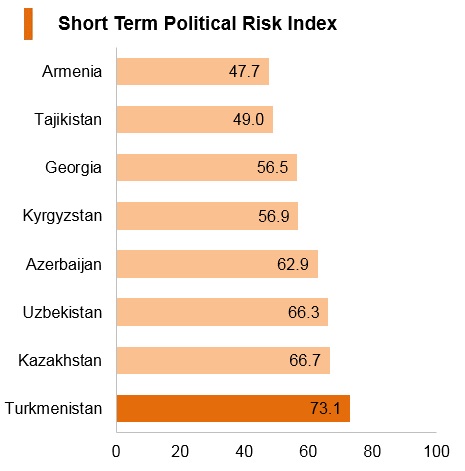 Graph: Turkmenistan short term political risk index Graph: Turkmenistan short term political risk index