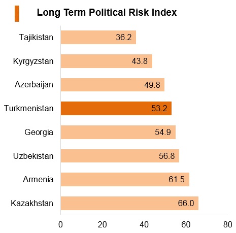 Graph: Turkmenistan long term political risk index Graph: Turkmenistan long term political risk index
