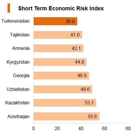 Graph: Turkmenistan short term economic risk index Graph: Turkmenistan short term economic risk index