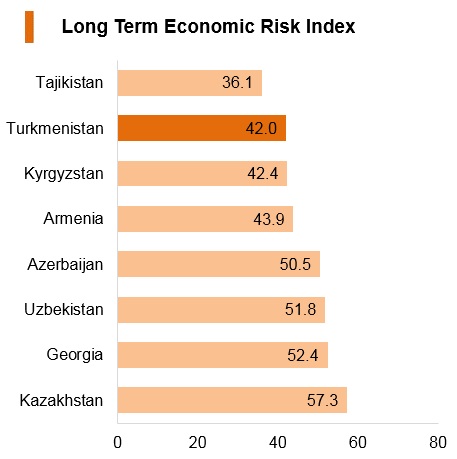 Graph: Turkmenistan long term economic risk index Graph: Turkmenistan long term economic risk index