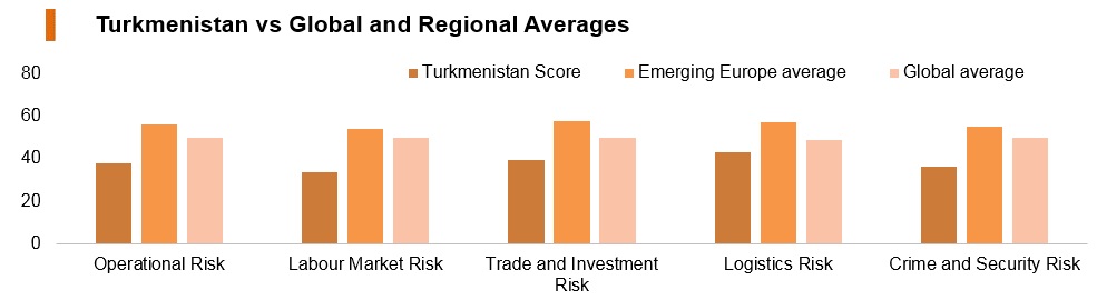 Graph: Turkmenistan vs global and regional averages Graph: Turkmenistan vs global and regional averages
