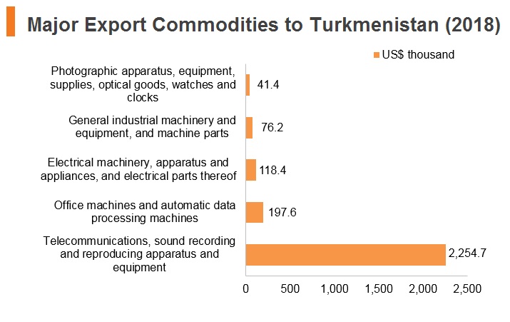 Graph: Major export commodities to Turkmenistan (2018) Graph: Major export commodities to Turkmenistan (2018)