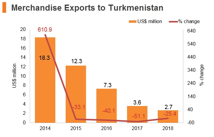 Graph: Merchandise exports to Turkmenistan Graph: Merchandise exports to Turkmenistan