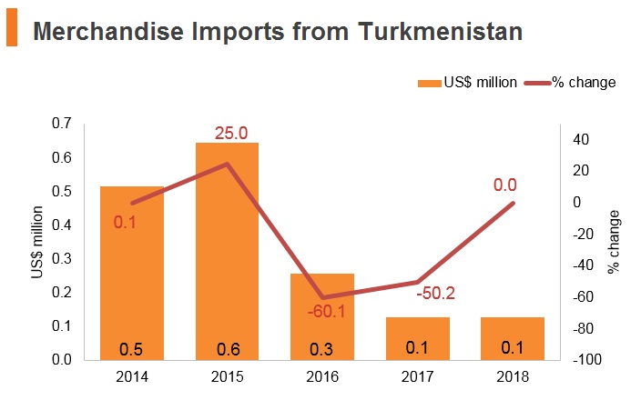 Graph: Merchandise imports from Turkmenistan Graph: Merchandise imports from Turkmenistan