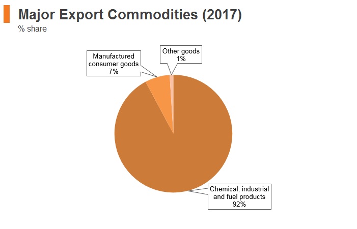Graph: Turkmenistan major export commodities (2017) Graph: Turkmenistan major export commodities (2017)