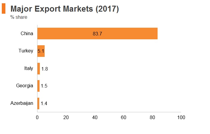 Graph: Turkmenistan major export markets (2017) Graph: Turkmenistan major export markets (2017)