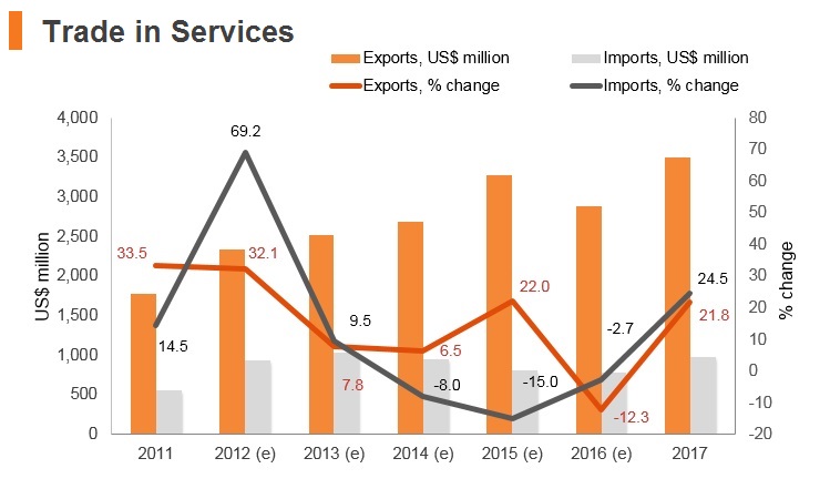 Graph: Uzbekistan trade in services Graph: Uzbekistan trade in services