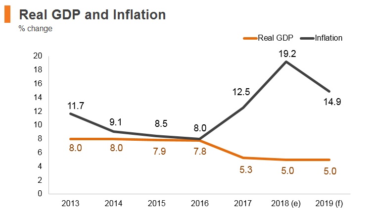 Graph: Uzbekistan real GDP and inflation Graph: Uzbekistan real GDP and inflation