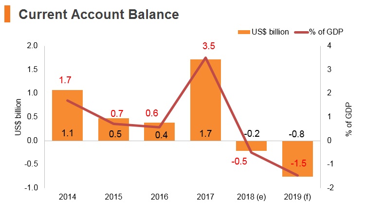 Graph: Uzbekistan current account balance Graph: Uzbekistan current account balance