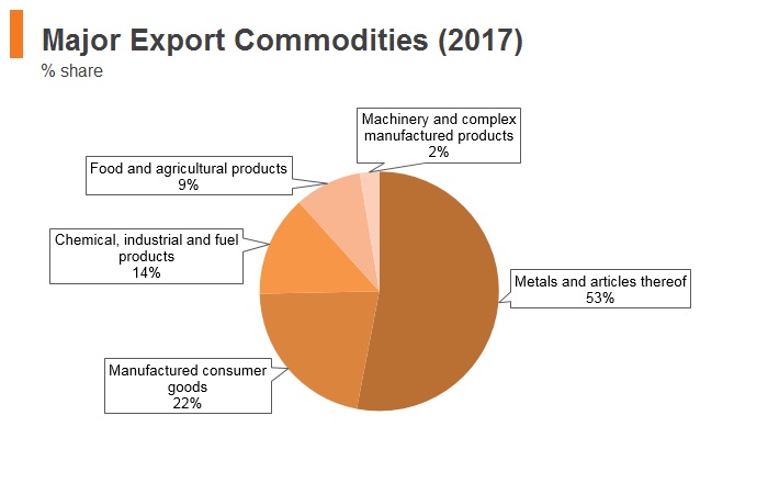 Graph: Uzbekistan major export commodities (2017) Graph: Uzbekistan major export commodities (2017)