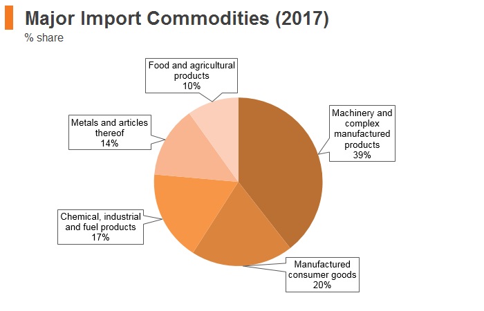 Graph: Uzbekistan major import commodities (2017) Graph: Uzbekistan major import commodities (2017)