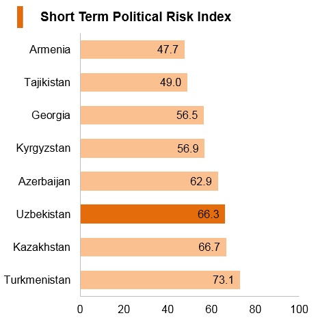 Graph: Uzbekistan short term political risk index Graph: Uzbekistan short term political risk index