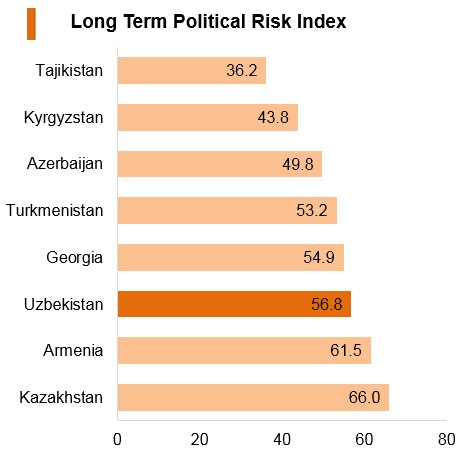 Graph: Uzbekistan long term political risk index Graph: Uzbekistan long term political risk index