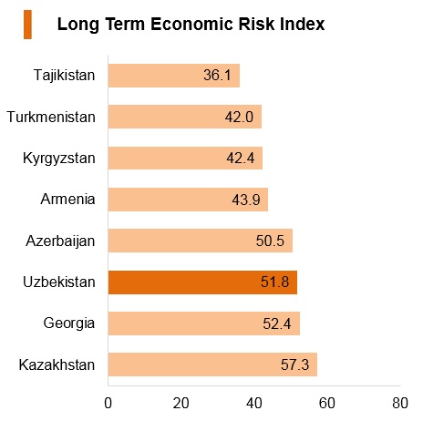 Graph: Uzbekistan long term economic risk index Graph: Uzbekistan long term economic risk index