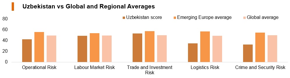 Graph: Uzbekistan vs global and regional averages Graph: Uzbekistan vs global and regional averages