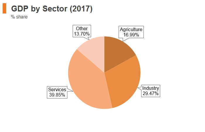 Graph: Uzbekistan GDP by sector (2017) Graph: Uzbekistan GDP by sector (2017)