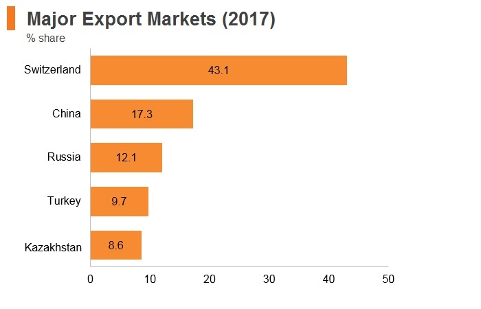 Graph: Uzbekistan major export markets (2017) Graph: Uzbekistan major export markets (2017)