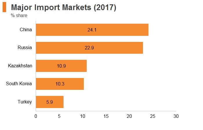 Graph: Uzbekistan major import markets (2017) Graph: Uzbekistan major import markets (2017)
