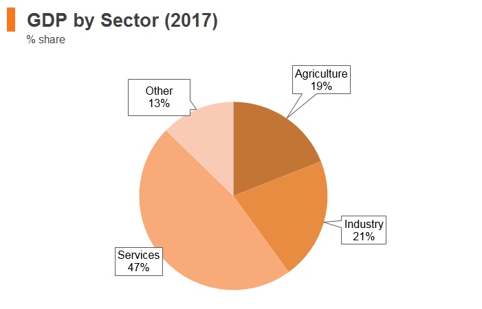 Graph: Albania GDP by sector (2017) Graph: Albania GDP by sector (2017)