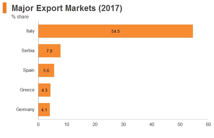 Graph: Albania major export markets (2017) Graph: Albania major export markets (2017)