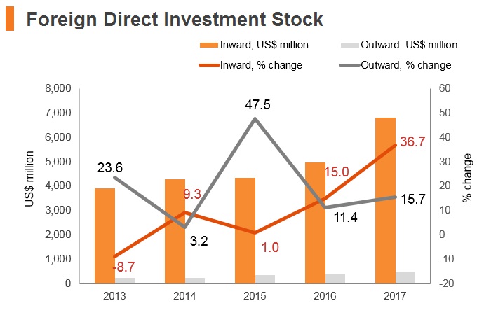 Graph: Albania FDI stock Graph: Albania FDI stock