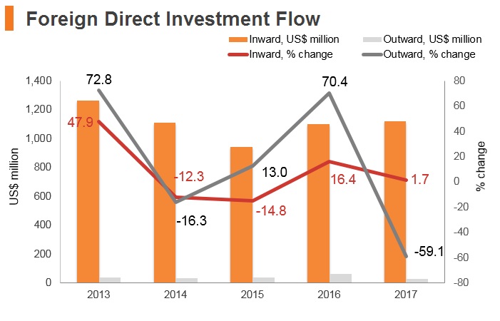Graph: Albania FDI flow Graph: Albania FDI flow