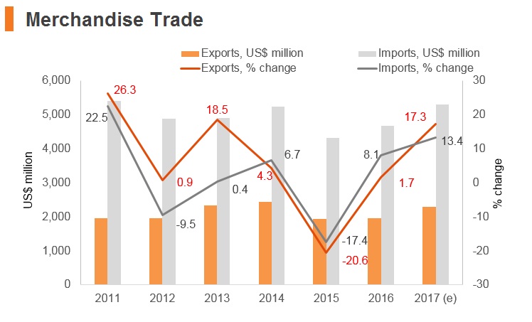 Graph: Albania merchandise trade Graph: Albania merchandise trade