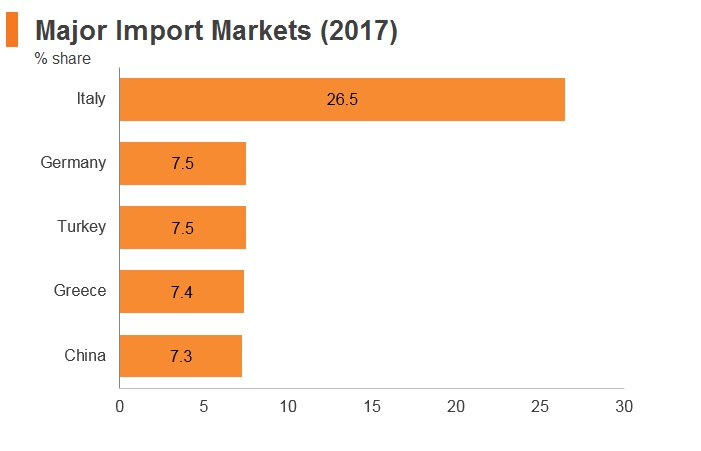 Graph: Albania major import markets (2017) Graph: Albania major import markets (2017)