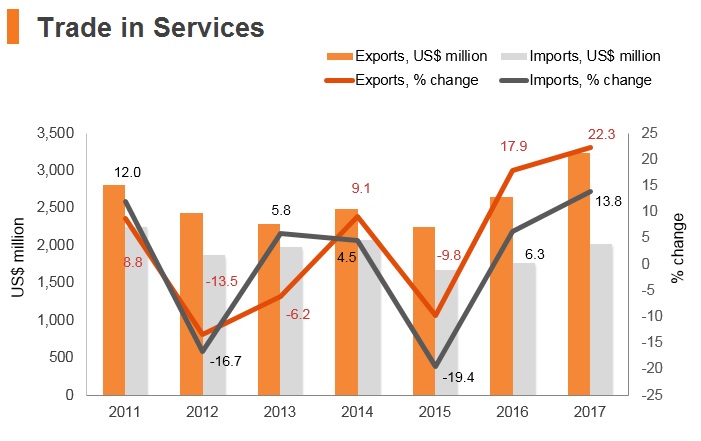 Graph: Albania trade in services Graph: Albania trade in services