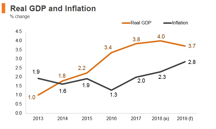 Graph: Albania real GDP and inflation Graph: Albania real GDP and inflation