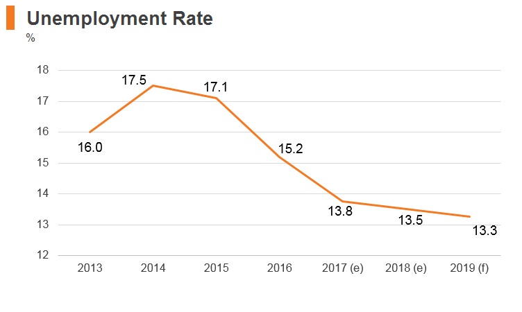 Graph: Albania unemployment rate Graph: Albania unemployment rate