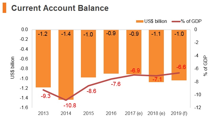 Graph: Albania current account balance Graph: Albania current account balance