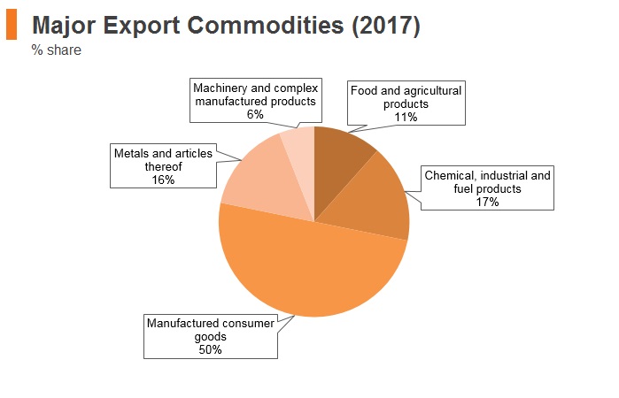 Graph: Albania major export commodities (2017) Graph: Albania major export commodities (2017)
