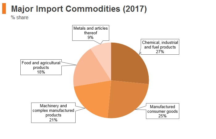 Graph: Albania major import commodities (2017) Graph: Albania major import commodities (2017)