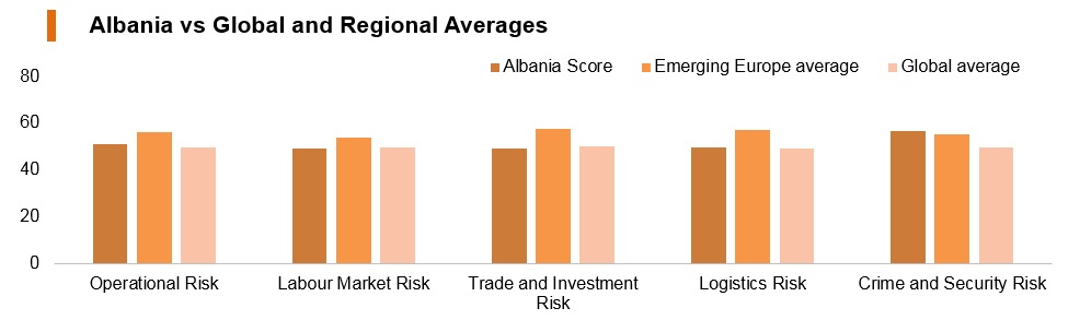 Graph: Albania vs global and regional averages Graph: Albania vs global and regional averages