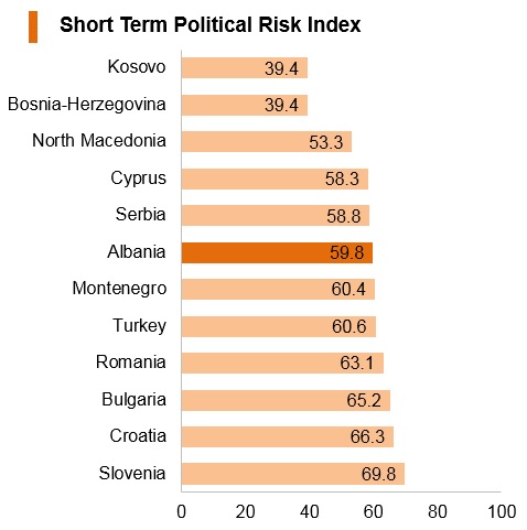 Graph: Albania short term political risk index Graph: Albania short term political risk index