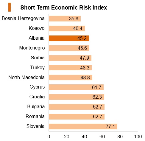 Graph: Albania short term economic risk index Graph: Albania short term economic risk index