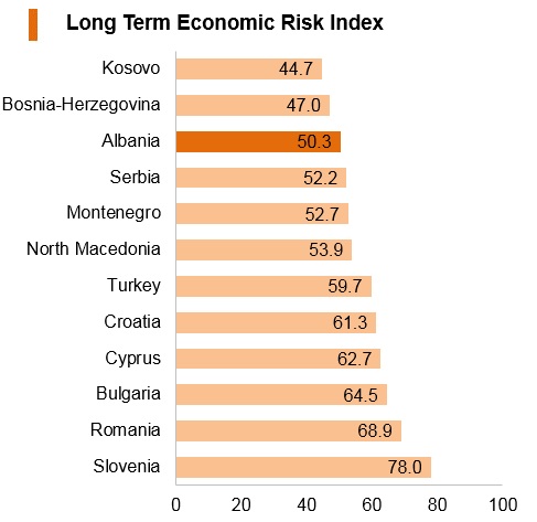 Graph: Albania long term economic risk index Graph: Albania long term economic risk index
