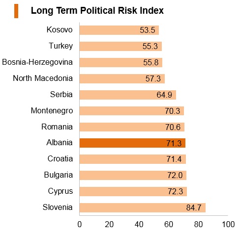 Graph: Albania long term political risk index Graph: Albania long term political risk index