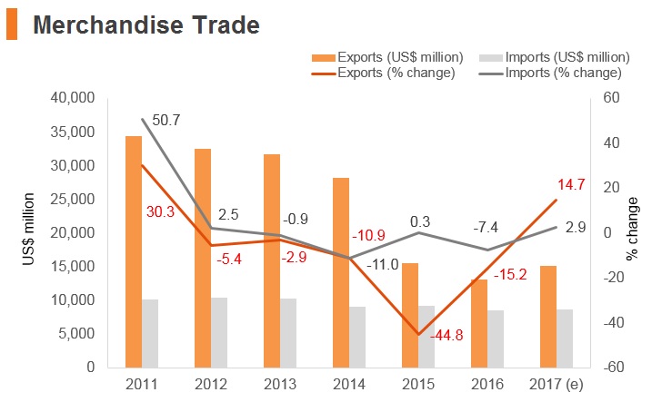 Graph: Azerbaijan merchandise trade Graph: Azerbaijan merchandise trade