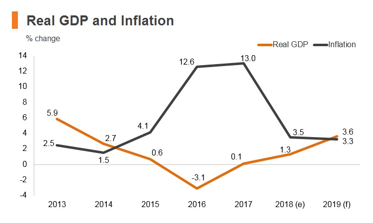 Graph: Azerbaijan real GDP and inflation Graph: Azerbaijan real GDP and inflation