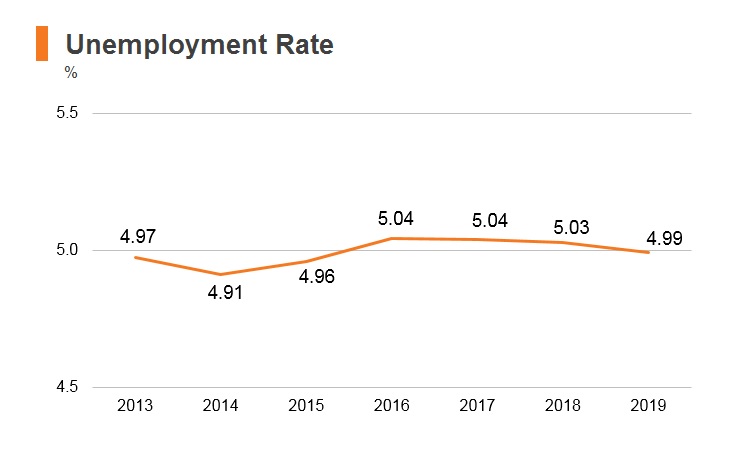 Graph: Azerbaijan unemployment rate Graph: Azerbaijan unemployment rate
