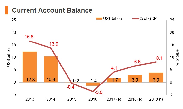 Graph: Azerbaijan current account balance Graph: Azerbaijan current account balance