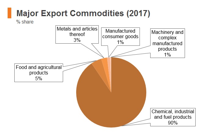 Graph: Azerbaijan major export commodities (2017) Graph: Azerbaijan major export commodities (2017)