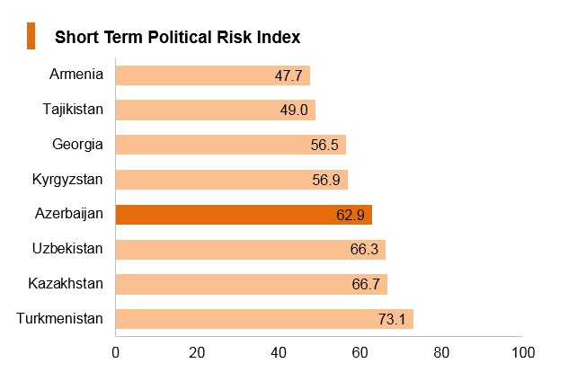 Graph: Azerbaijan short term political risk index Graph: Azerbaijan short term political risk index