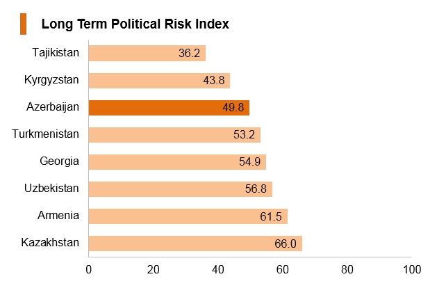 Graph: Azerbaijan long term political risk index Graph: Azerbaijan long term political risk index
