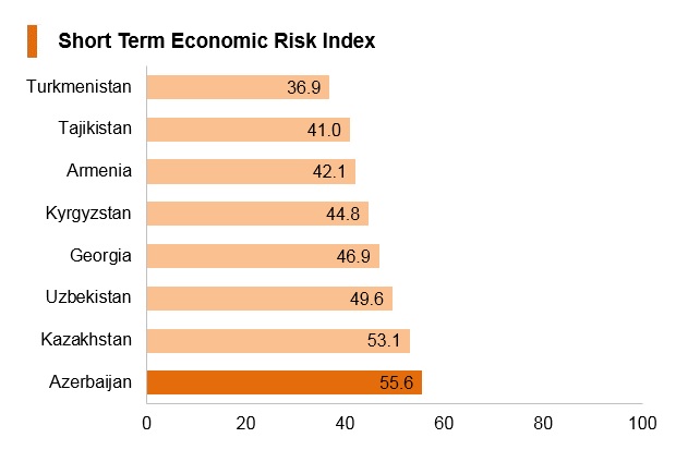 Graph: Azerbaijan short term economic risk index Graph: Azerbaijan short term economic risk index