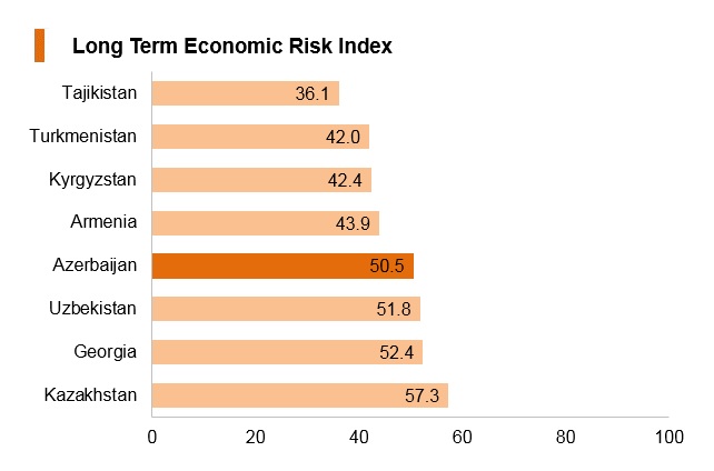 Graph: Azerbaijan long term economic risk index Graph: Azerbaijan long term economic risk index