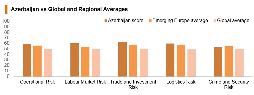 Graph: Azerbaijan vs global and regional averages Graph: Azerbaijan vs global and regional averages