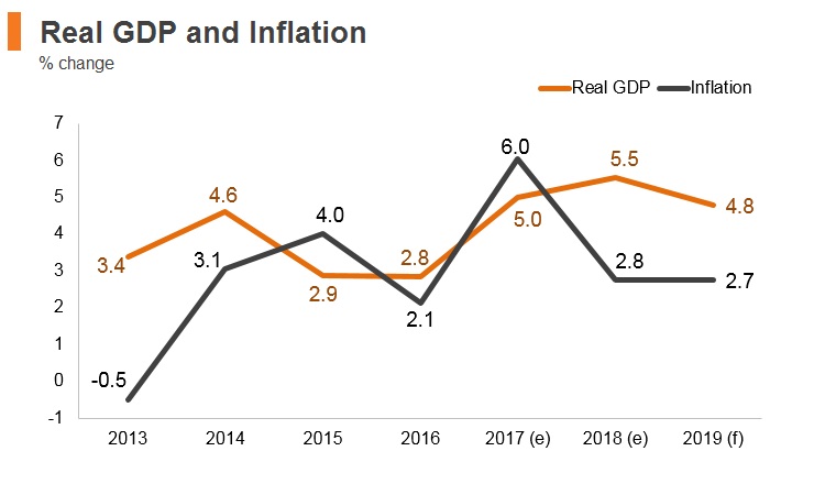 Graph: Georgia real GDP and inflation Graph: Georgia real GDP and inflation